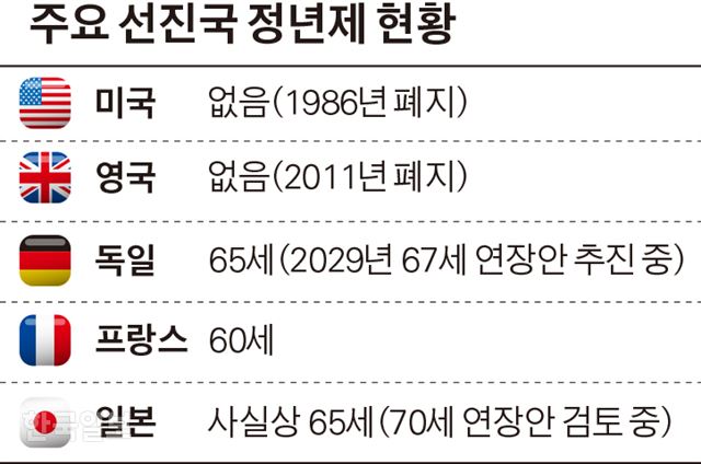 일본, 기업 99.8%가 65세까지 정년 연장… 10곳 중 8곳은 ‘계약직 재고용’