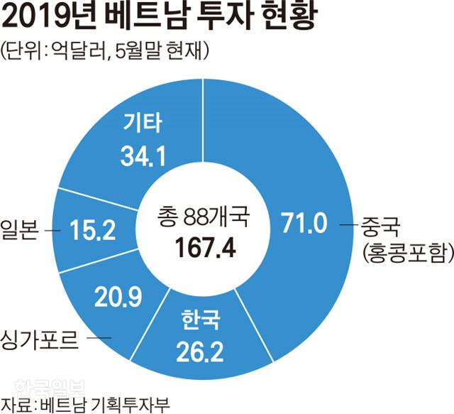 밀려드는 중국 자본에... 베트남, 자국 기업 밀려날까 울상