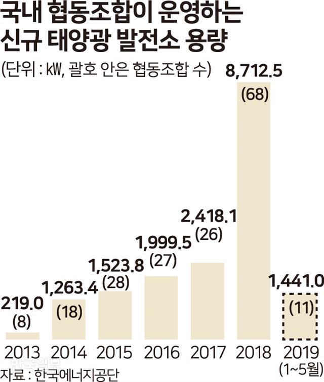 환경도 살리고 수익도 짭짤… 태양광 발전 협동조합 뜬다