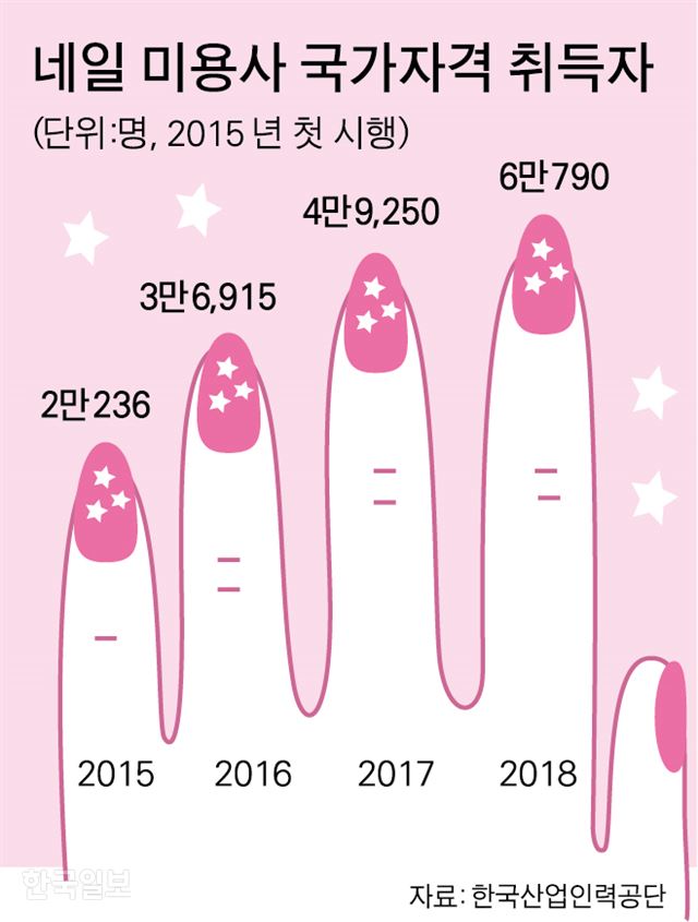 초보 네일 미용사들 “교육 명목 열정페이에 웁니다”