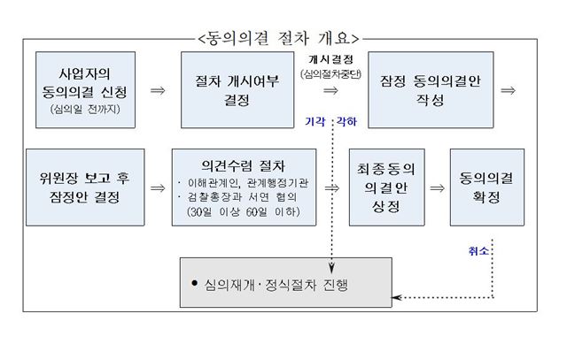 갑질 논란 애플, 공정위에 동의의결 신청
