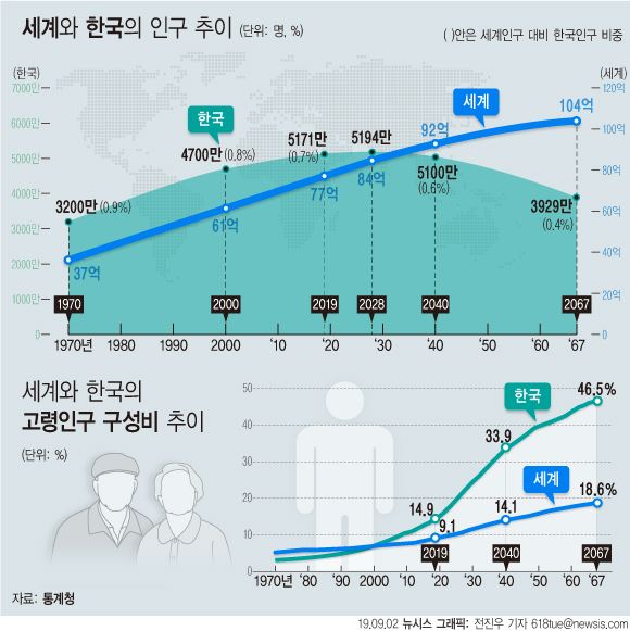 [사설] 2045년 고령인구 비율 세계 1위, 인구정책 전반 재검토를