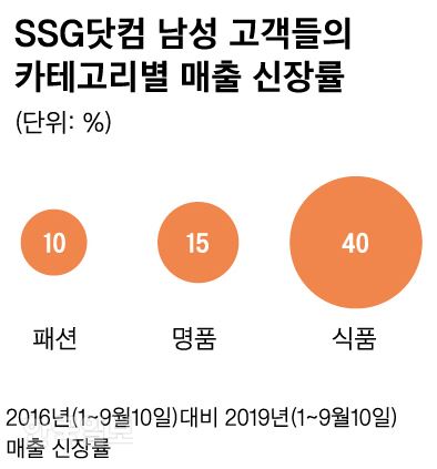 “오늘은 삼겹살 좀 살까” 온라인서 장보는 남자 늘었다