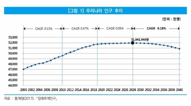 중소기업연구원 “인구절벽, 소상공인에도 영향… 정책적 대응 시급”
