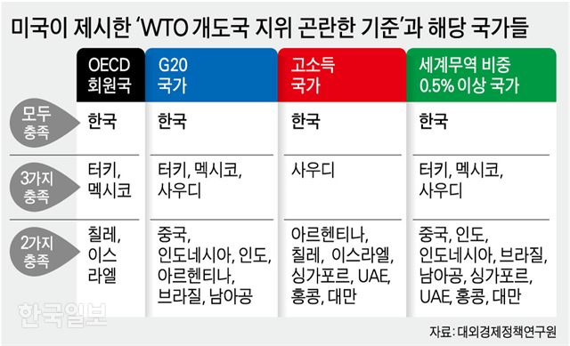 [단독] 정부 ‘WTO 개도국 지위’ 내놓는다