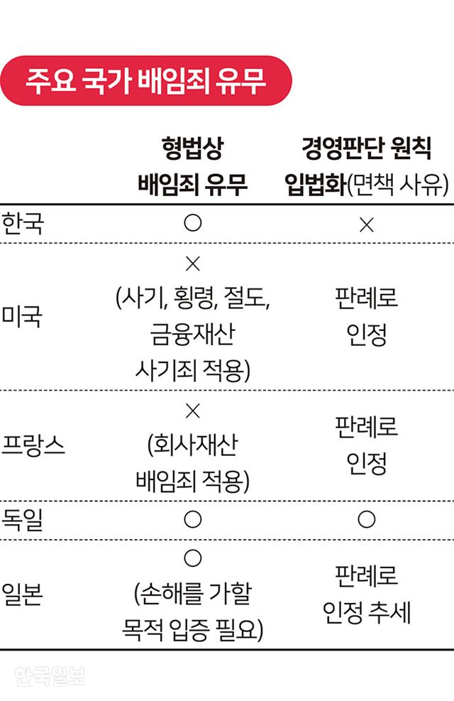 [두 얼굴의 배임] “경영자 판단 존중” 獨선 무죄 추세…  美ㆍ佛은 형법에 배임죄 조항 없어