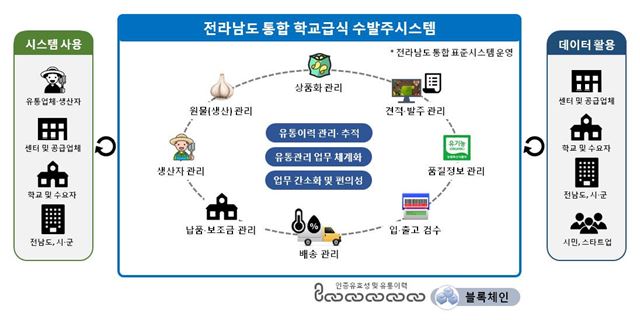 전남도, 전국 최초 학교급식 통합 수ㆍ발주 시스템 구축