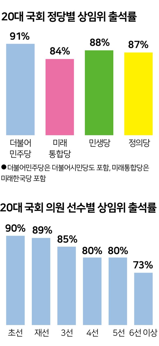‘상임위 결석’ 일하는 국회 기준 적용하면… 20대 국회의원 절반이 세비 깎인다