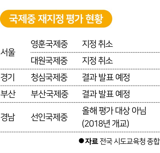 영훈ㆍ대원 국제중 재지정 탈락… 학교 측 “평가 불공정, 법적 대응”