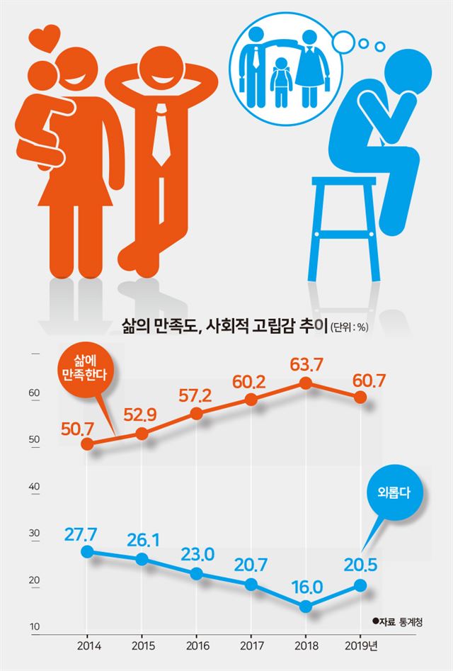 “외롭다” 늘고 “삶에 만족” 줄어… 웰빙 멀어진 한국인
