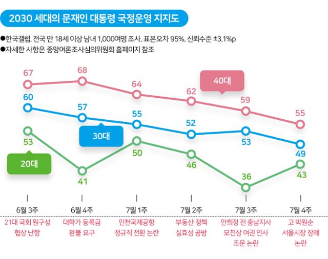 진보 성향 강한 3040의 이탈 “영원한 집토끼는 없다”