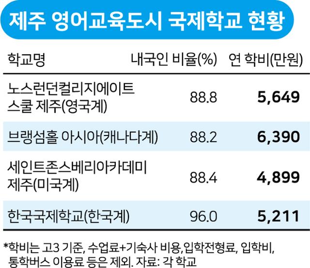 [경고등 켜진 외국인ㆍ국제학교 ] 제주영어도시 파고든 입시 사교육...학원ㆍ과외 100곳 달해