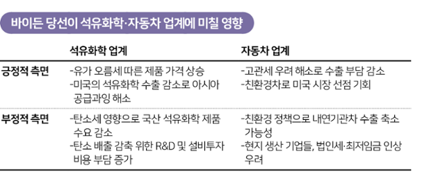환경 강조하는 바이든, 규제 강화하나…불안한 국내 석유화학·자동차 업계
