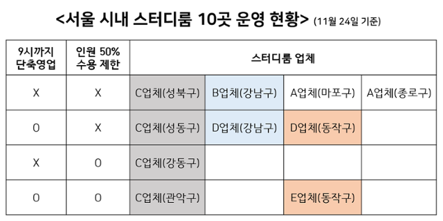스터디카페 X 스터디룸 O... 한 글자에 엇갈린 영업제한 희비