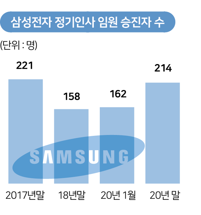 위기에도 임원 승진 30% 늘린 삼성전자…성과주의 앞세워 세대교체 속도