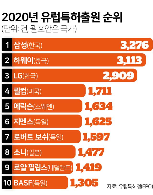 삼성, 화웨이 제치고 유럽 특허출원 순위 1위 재탈환…LG는 3위
