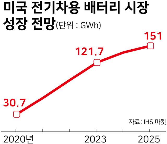 한미 배터리 동맹 강화에 K배터리 소재사들도 미국으로