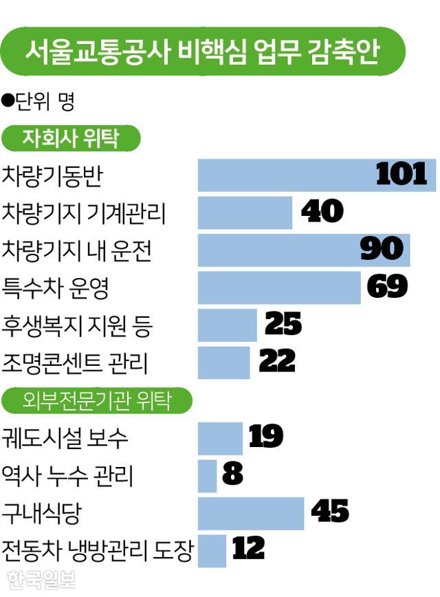 [단독] 서울 지하철, 박원순 때 정규직 전환했던 업무 일부 비정규직화한다
