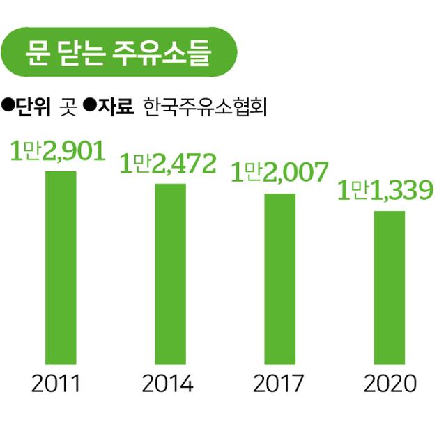귀향길 반가운 쉼터는 옛말,  설 자리 잃어가는 주유소