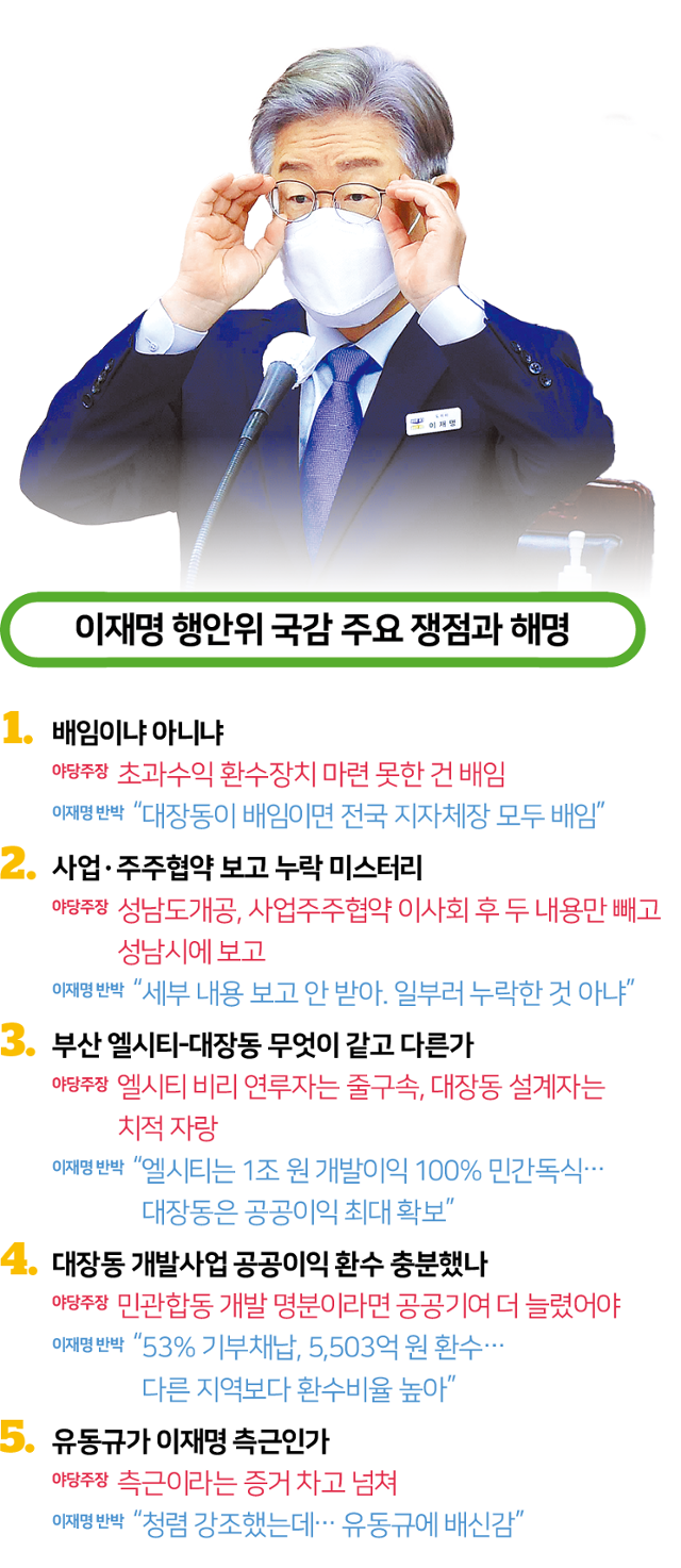 이재명 국감… 딱 부러진 추궁도 해명도 없었다