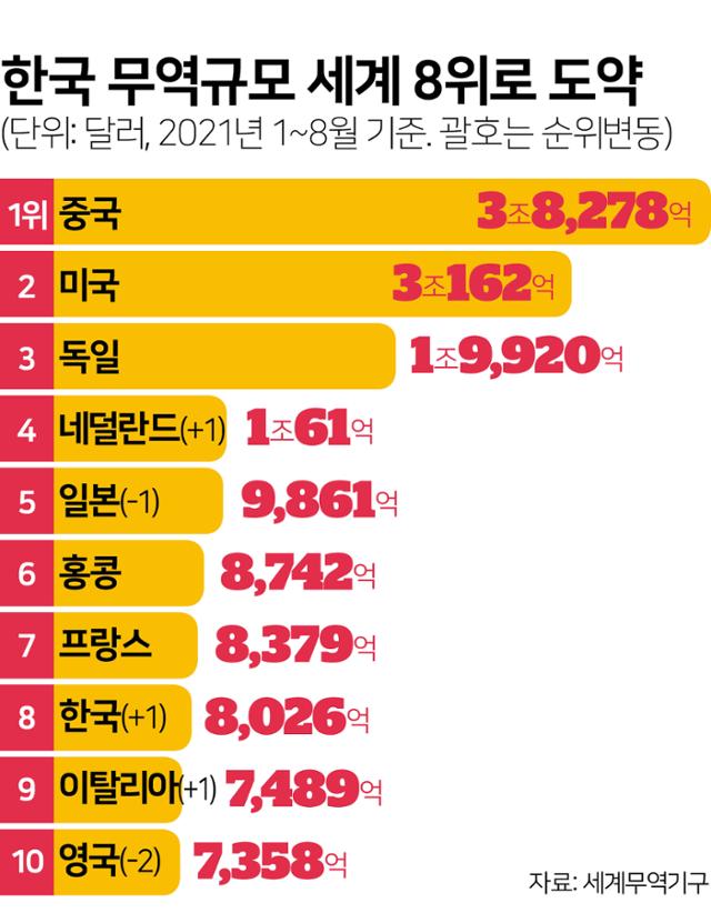우리나라 무역규모, 영국 제치고 세계 8위로