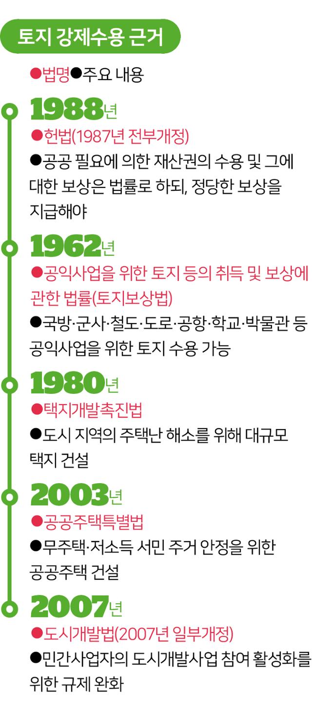 50년 넘게 반복되는 토지수용 비극...승자는 언제나 공공 [시행사의 세계]