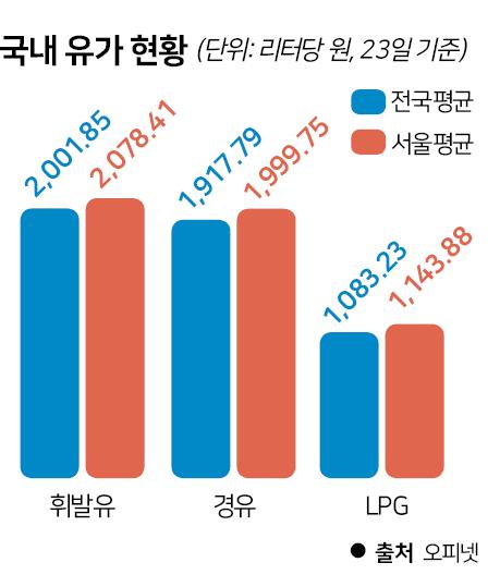 고유가에 관심 쏠리는 LPG 차…올해 셀프 충전 도입도