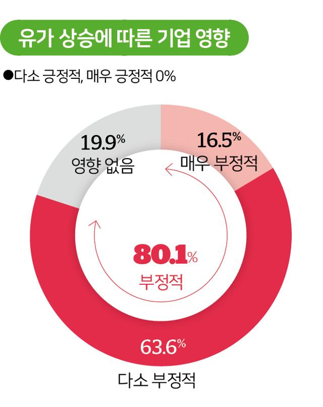 휘발유보다 비싼 경유 등장에 화물업계 비상…기업들도 이러다 다 죽는다