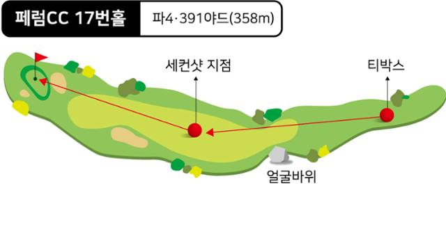 페럼CC 어렵지만 최고의 코스…17번 홀이 승부처