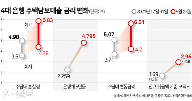 한은 빅스텝 전망에... 주담대 금리 연 8% 가나