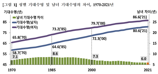 작년 출생아, 22세기 본다… 암 정복하면 수명 3.5년 늘어