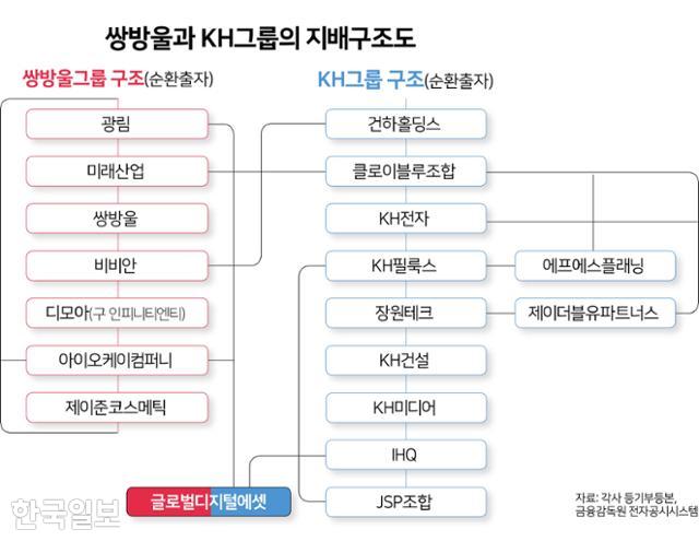 빚 내 기업 산 뒤 전환사채 찍어 또…무자본 M&A로 덩치 키워 [수상한 왕국:쌍방울·KH그룹의 비밀]