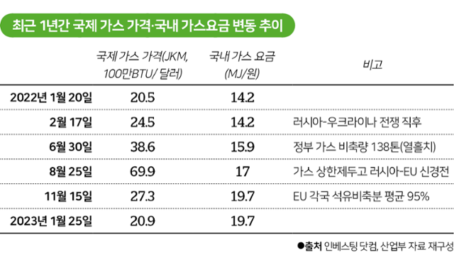국제 가격은 내리는데 왜 국내 요금은 치솟았나....가스 시장 구조도 영향줬다?