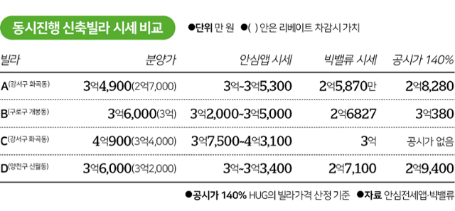 [단독] 안심전세앱... "시세보다 1억 비싸, 깡통빌라 떠안을라"