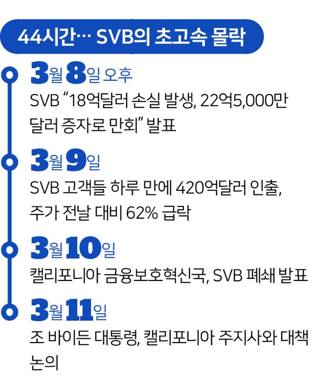 [SVB 르포] 자산 276조 은행이 44시간 만에.... 직원들도 몰랐던 초고속 파산