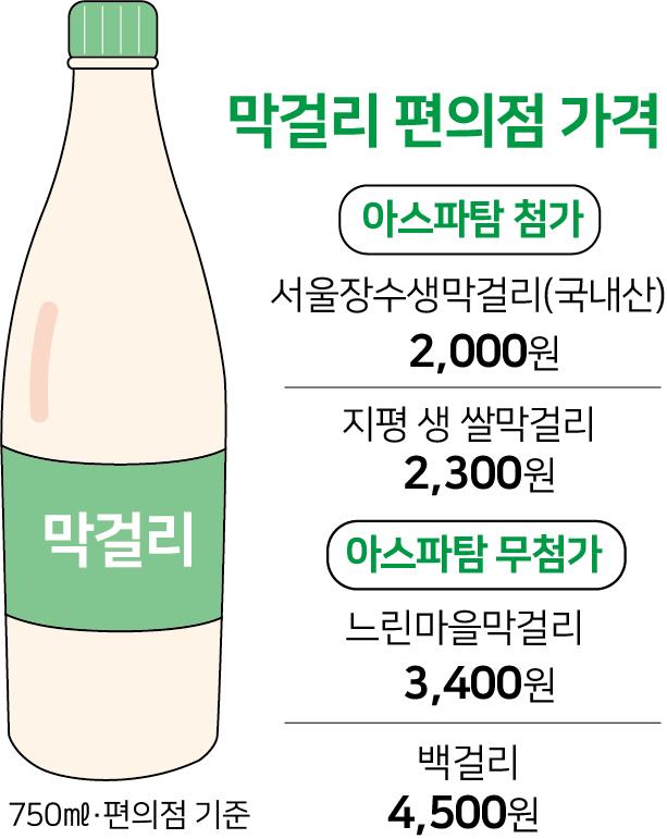 아스파탐 논란에 술렁이는 막걸리...첨가제 없는 제품 때 아닌 흥행