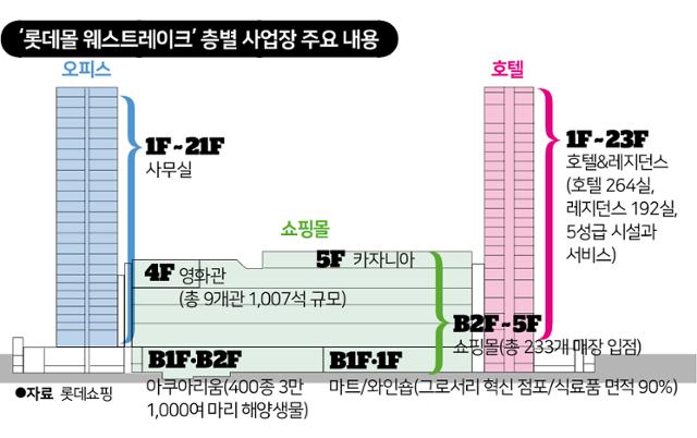 베트남판 롯데월드몰…롯데쇼핑, 현지 최대 복합 쇼핑몰로 아시아 쇼핑 1번지 도전