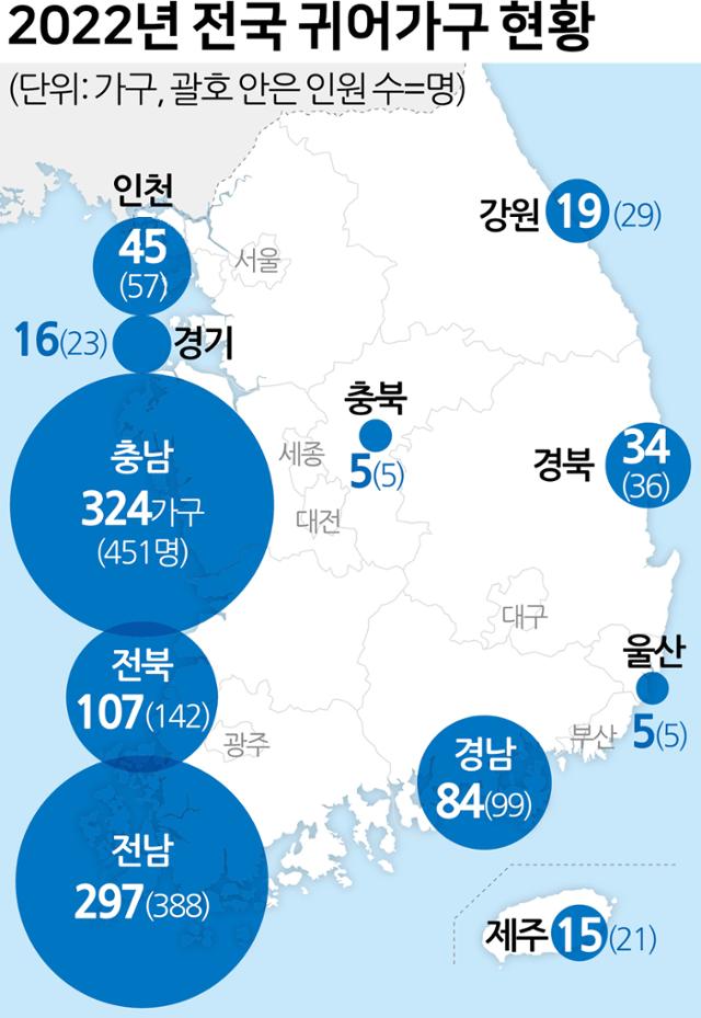 귀어 1번지 충남... ①수도권 근접 ②어촌계 가입 완화 ③각종 지원책 덕분