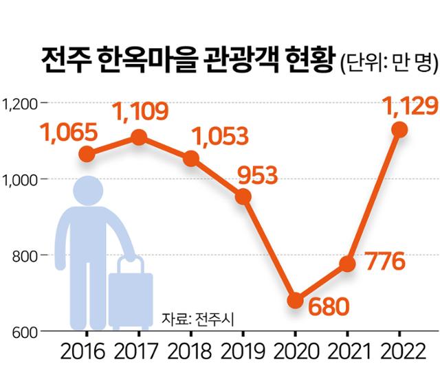 탕후루에 한지 공방 내준 전주 한옥마을, 2층 한옥·케이블카 추진까지