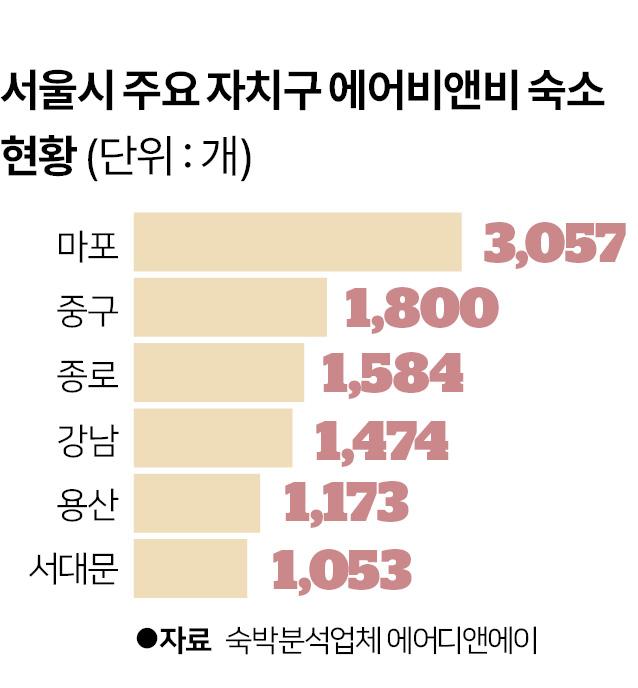 주택가를 관광객 놀이터로 만든 에어비앤비… “밤샘 파티에 뜬눈으로”
