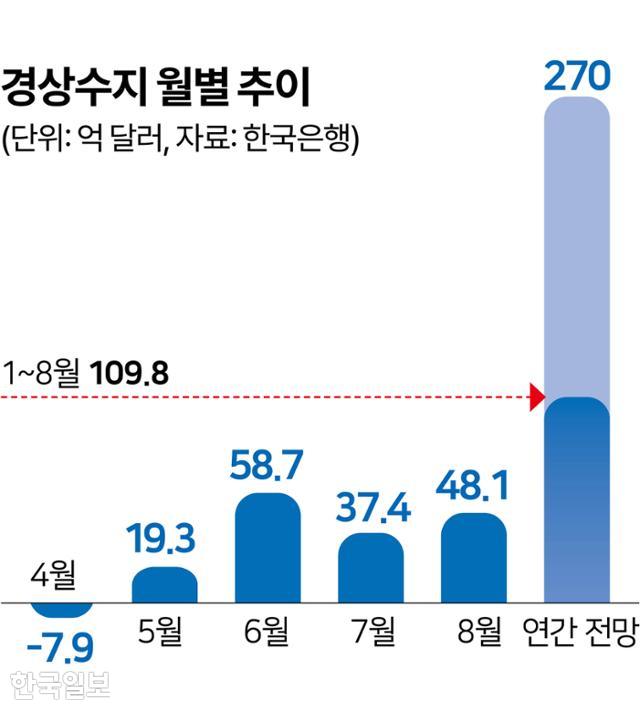 경상수지 네 달 연속 흑자... 