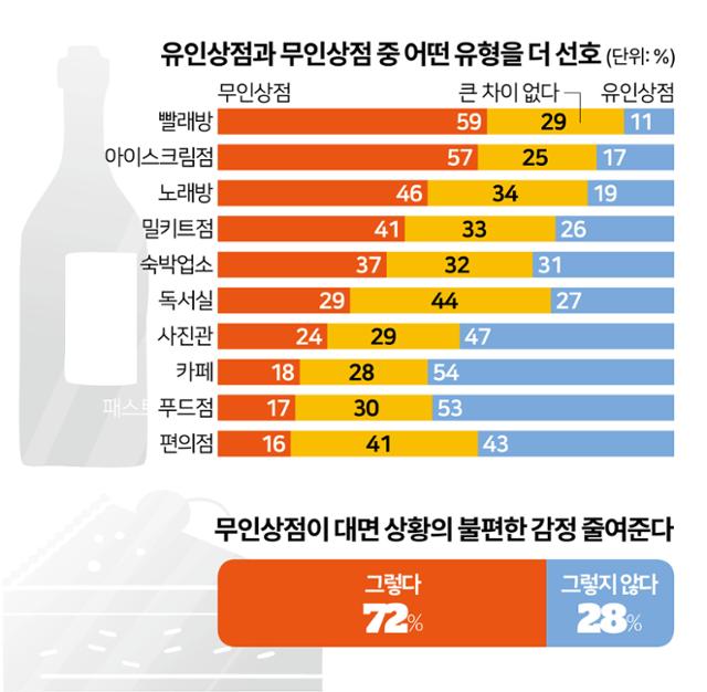무인상점 가는 이유 시간·접근성 편리 54%···비대면 선호 때문은 18%뿐 [여론속의 여론]