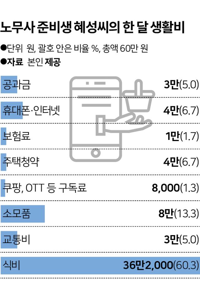 ‘할인 딱지’ 없으면 장보기 빈손... 지갑 얇은 청춘, 고물가 생존기 [고통의 물·리·집]