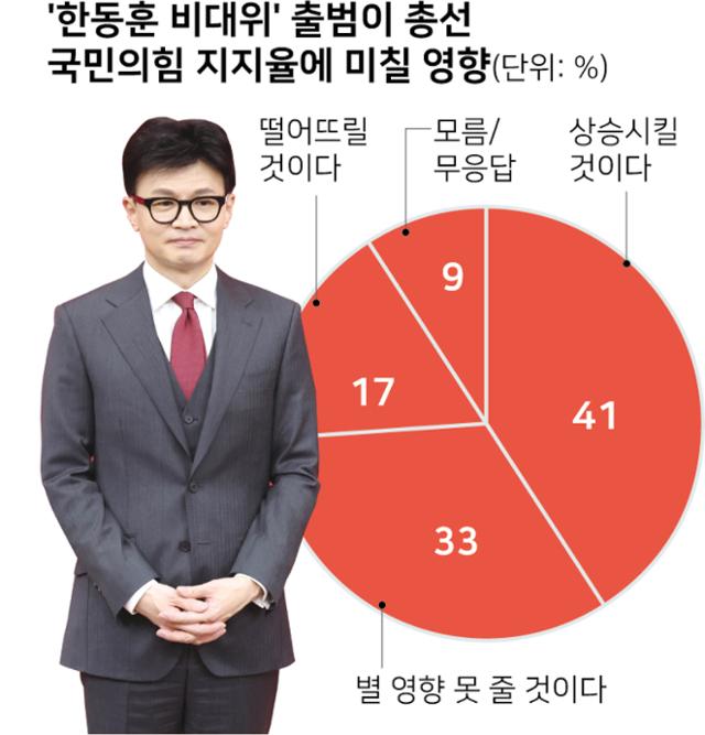 '한동훈, 與 지지율 올릴 것' 41%... '이재명, 2선 퇴진해야' 57% [한국일보 신년 여론조사]