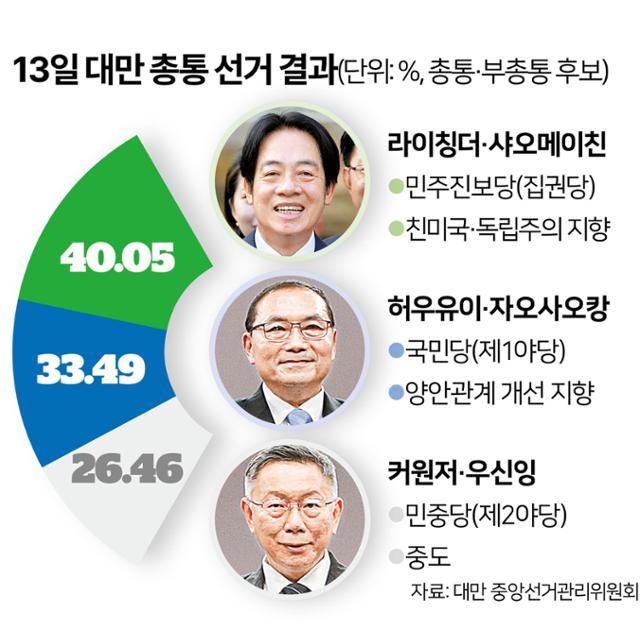 '중국 반대' 택한 대만… 미중 충돌 위험은 더 커졌다