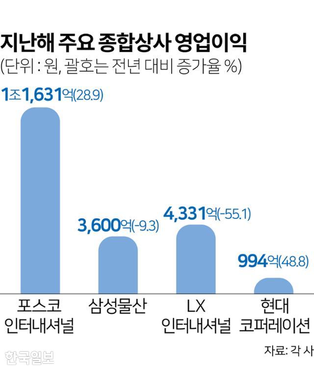 원자재 시황 악화·글로벌 경기 부진에…친환경 사업으로 돌파구 찾는 종합상사