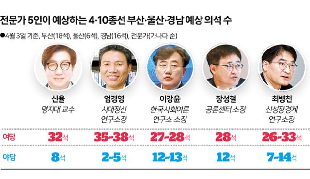 서부경남과 동부산까지 요동... PK서 두 자릿수 노리는 野, 저지 나선 與[총선 판세 전망]