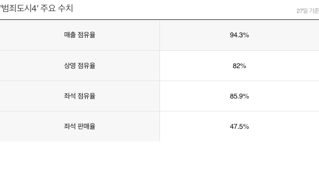 범죄도시4 닷새 만에 관객 400만… 다른 영화들은 압살 분위기