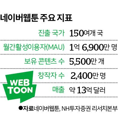 네이버 1호 미국 상장 네이버 웹툰, 수익성 개선·콘텐츠 확대 숙제 남았다