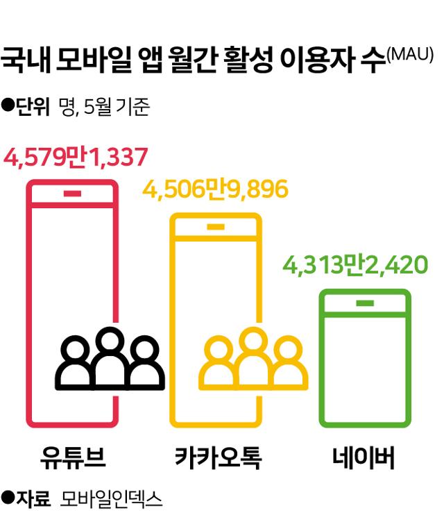 알·테·쉬 이어 공룡 유튜브 쇼핑까지 공습...국내 플랫폼들 긴장해라